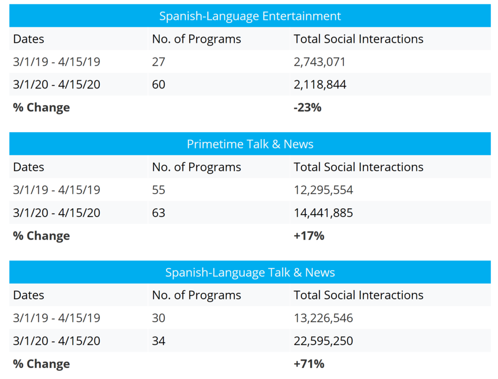 Volume of Social TV Activity: Spanish, Prime Talk and News