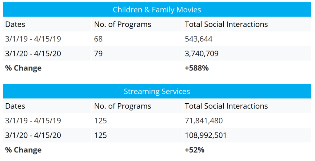 Volume of Social TV Activity: Children and Family Movies, Streaming Services